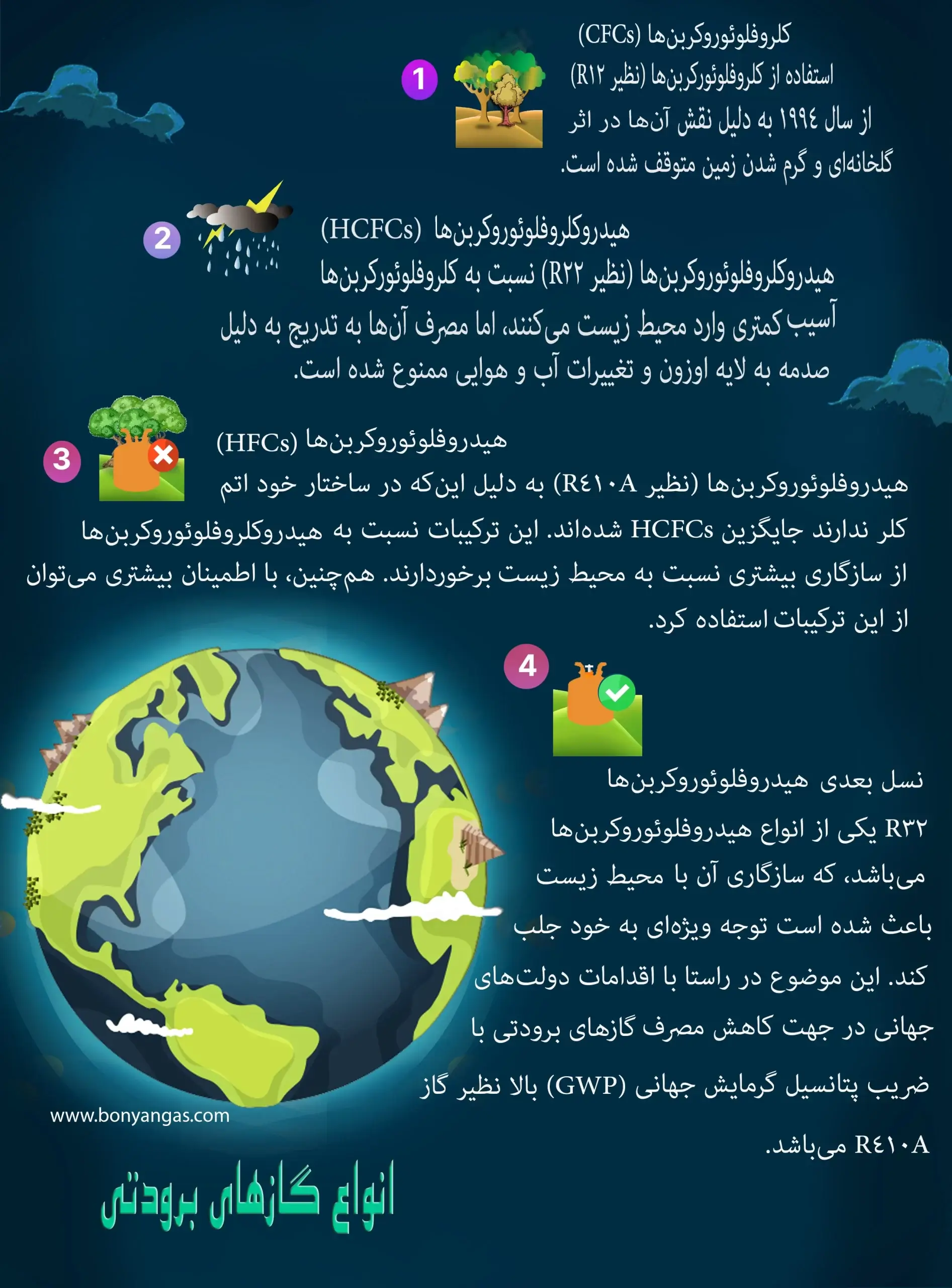 Types of refrigerant gas