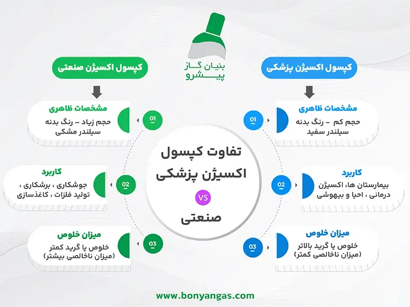 تفاوت سیلندرهای اکسیژن پزشکی و صنعتی از نظر خلوص گاز و کاربردهای ایمنی