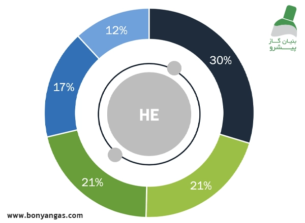 Each segment's share of the global helium market