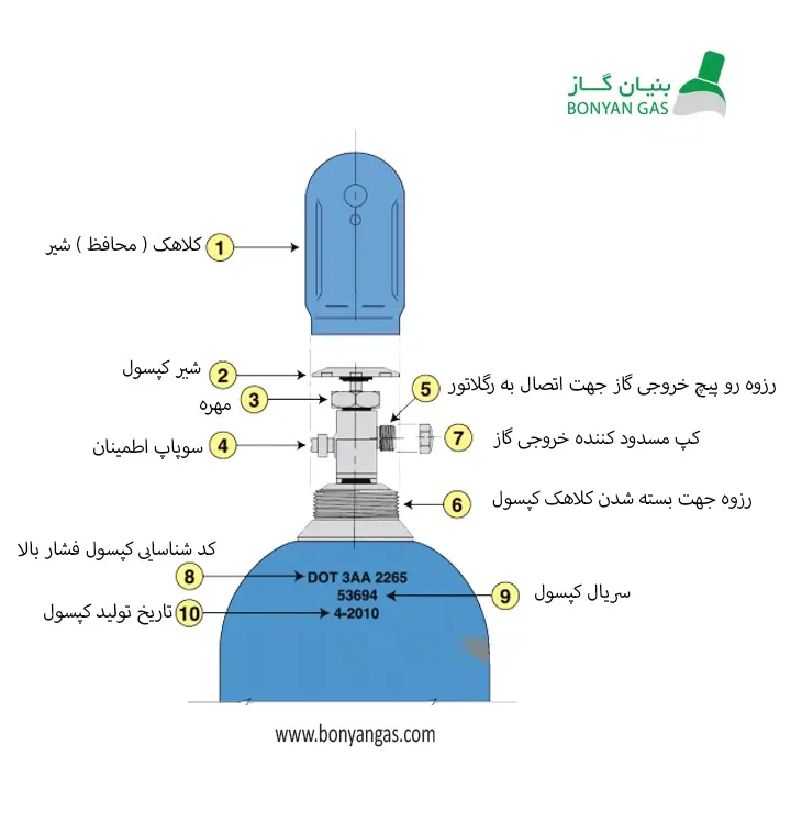 ترکیب اجزای سیلندر گاز