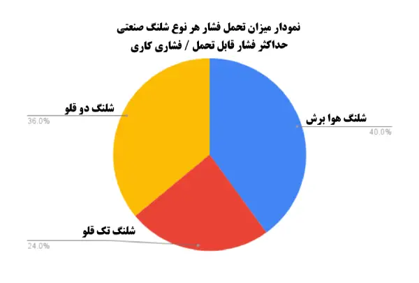 نمودار جداگانه میزان تحمل فشار هر نوع شلنگ صنعتی