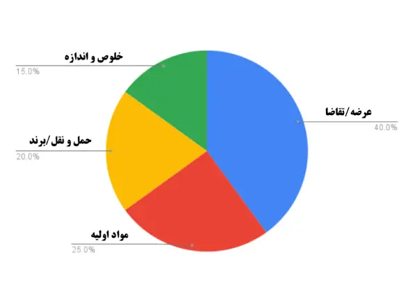 نمودار عوامل موثر بر قیمت کپسول متان