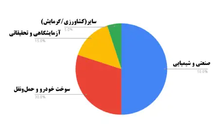 توزیع کاربردهای گاز متان
