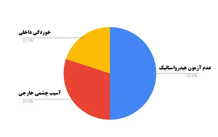 درصد حوادث بر اساس عدم بازرسی